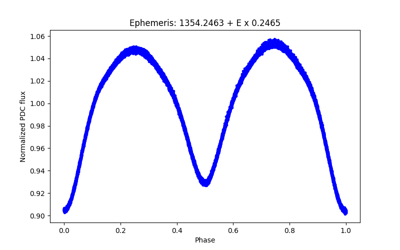 Phase plot