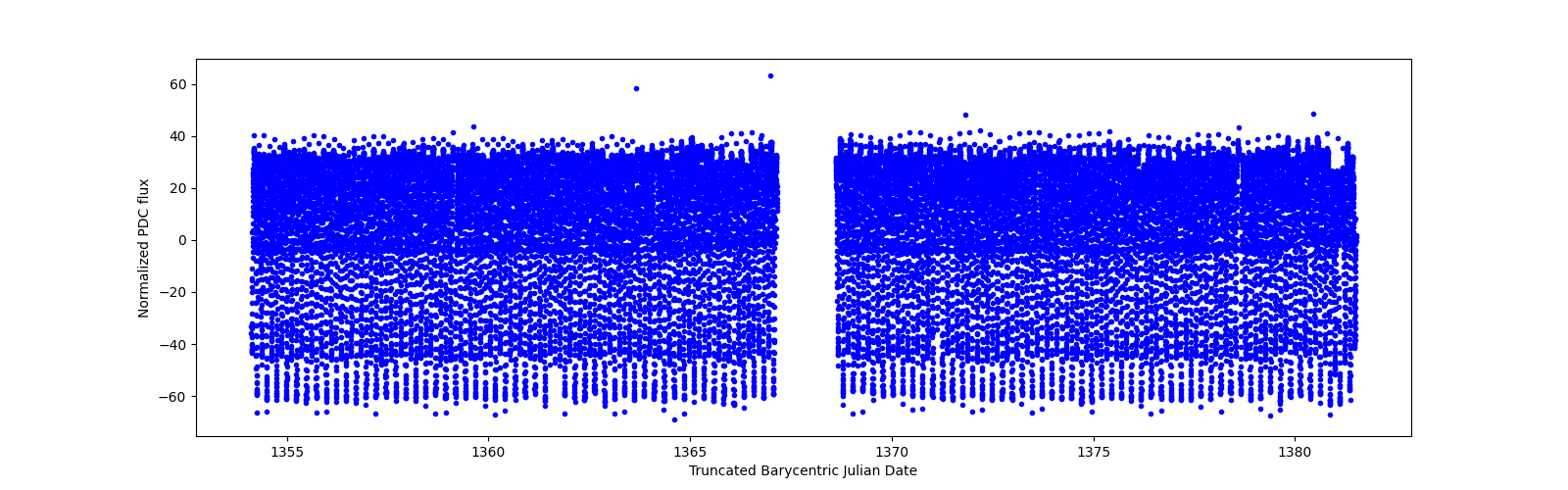 Timeseries plot