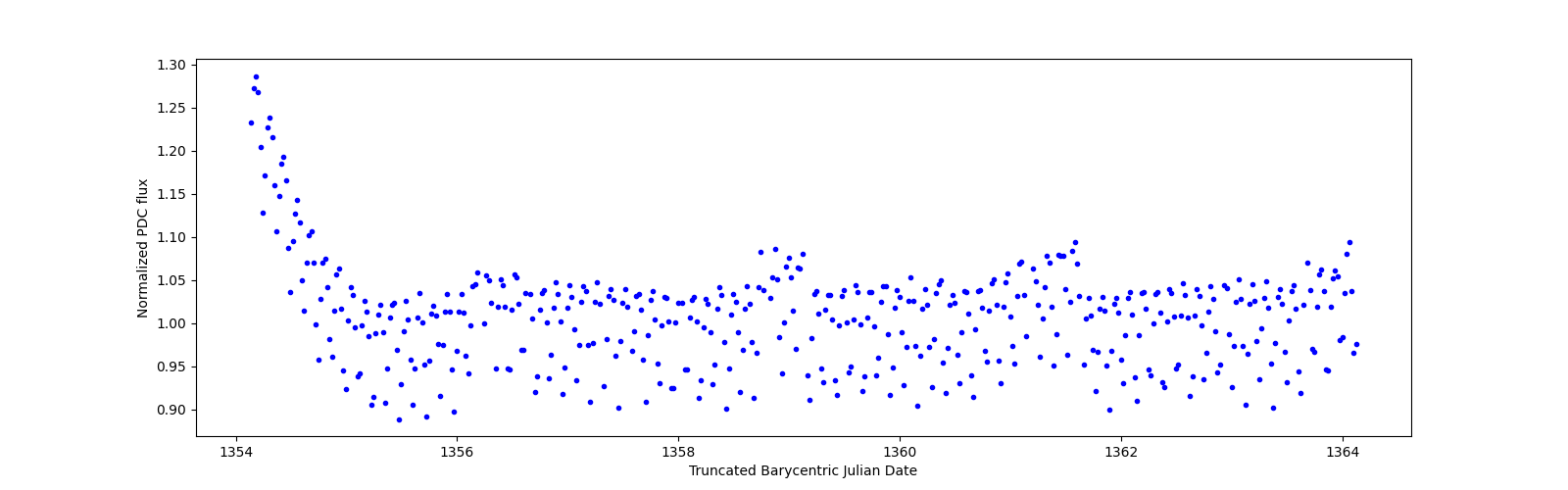 Zoomed-in timeseries plot