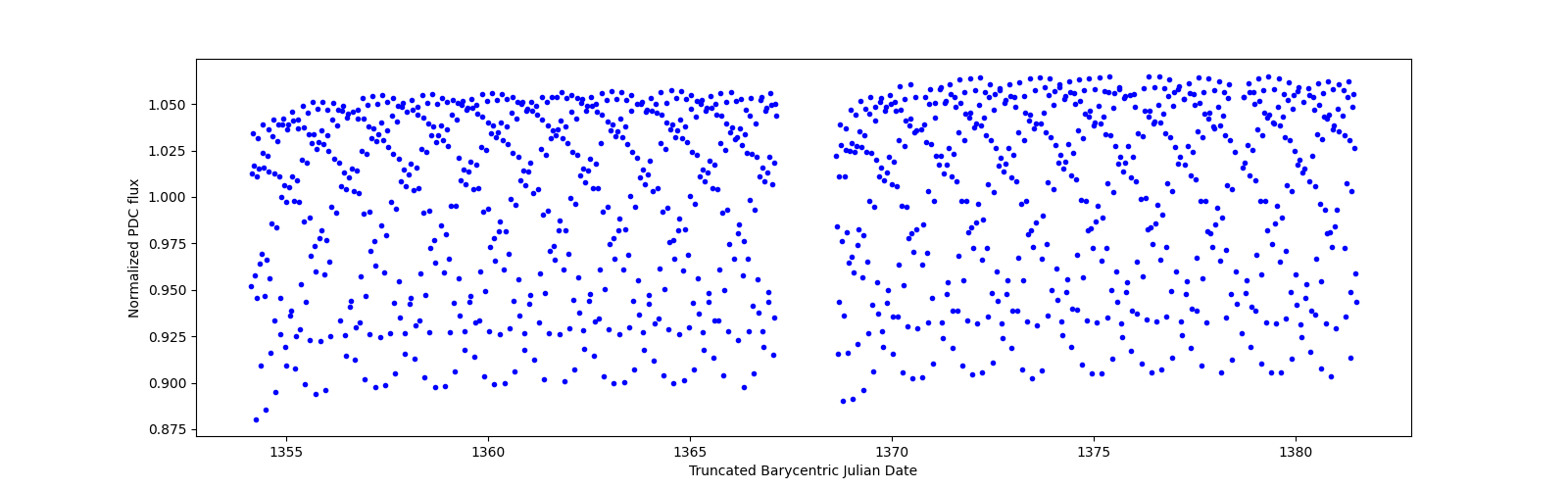 Timeseries plot