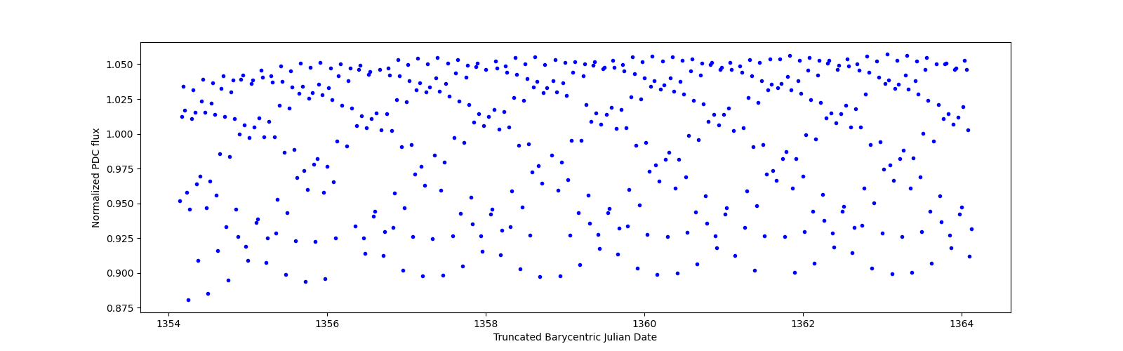 Zoomed-in timeseries plot
