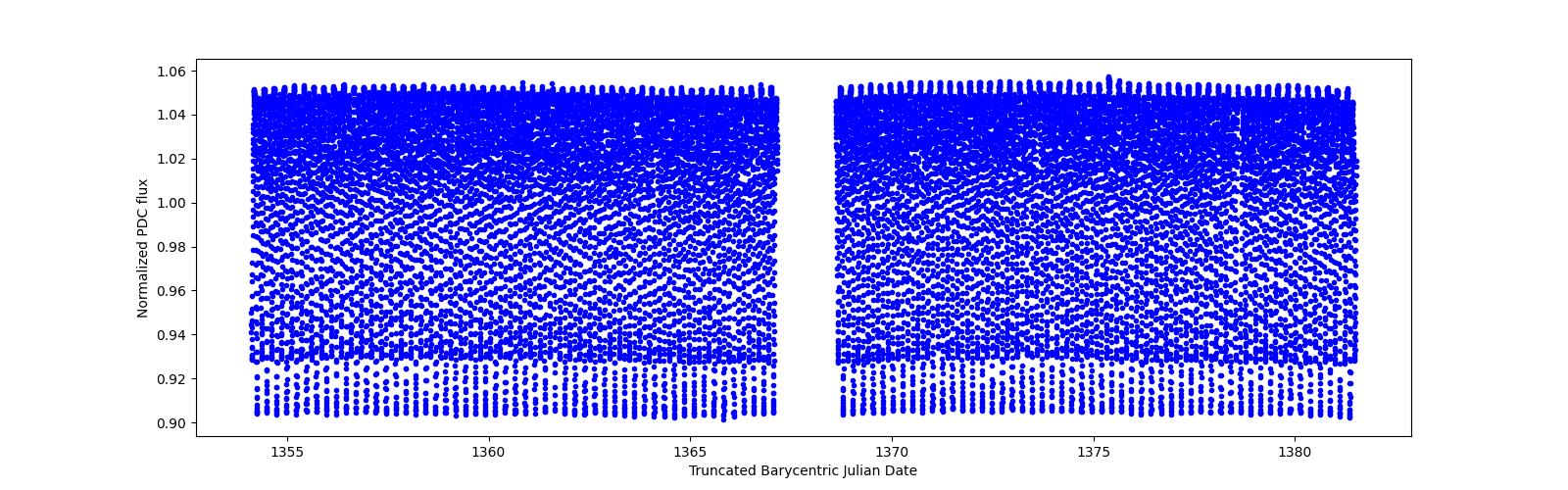 Timeseries plot