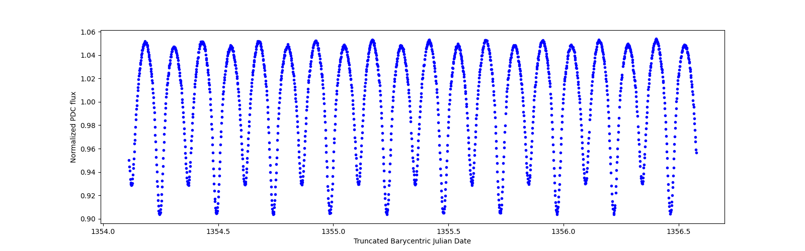 Zoomed-in timeseries plot