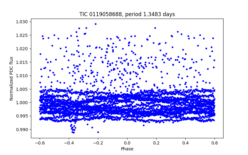 Phase plot