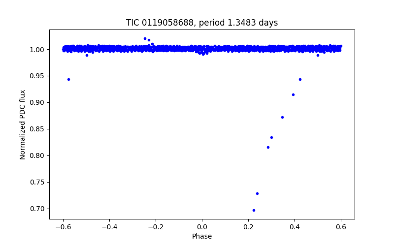 Phase plot