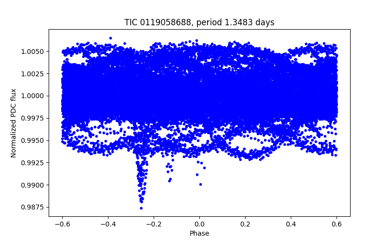 Phase plot