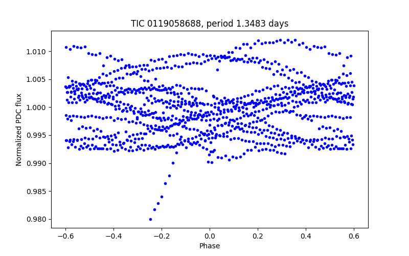 Phase plot