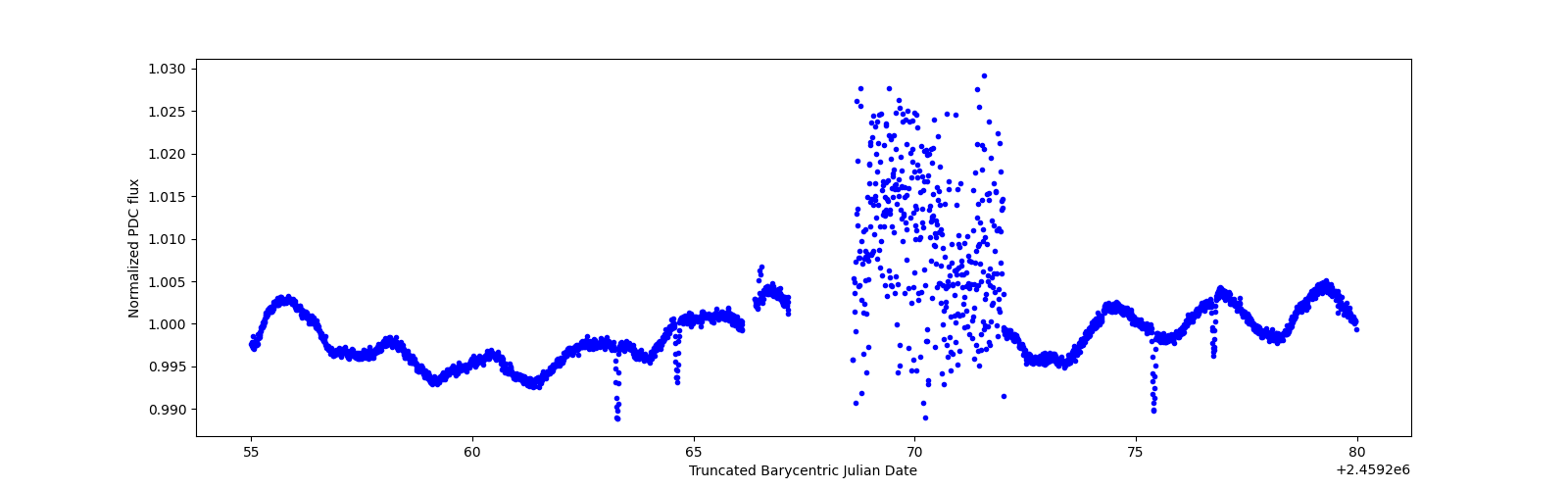 Timeseries plot