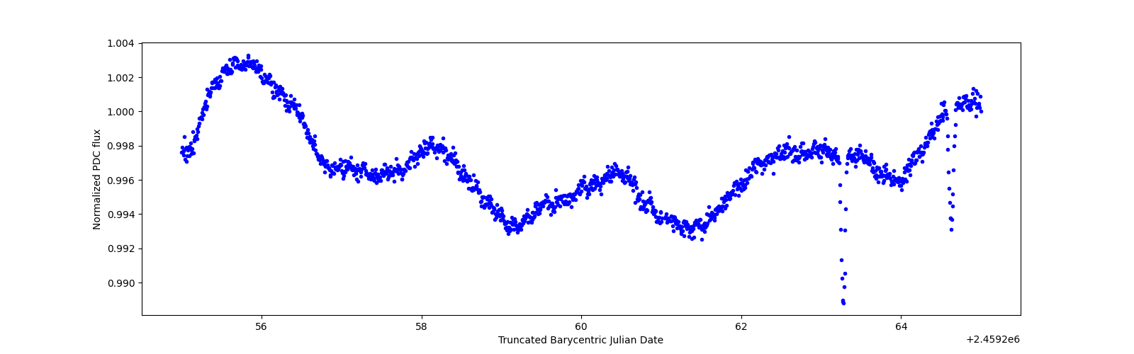 Zoomed-in timeseries plot