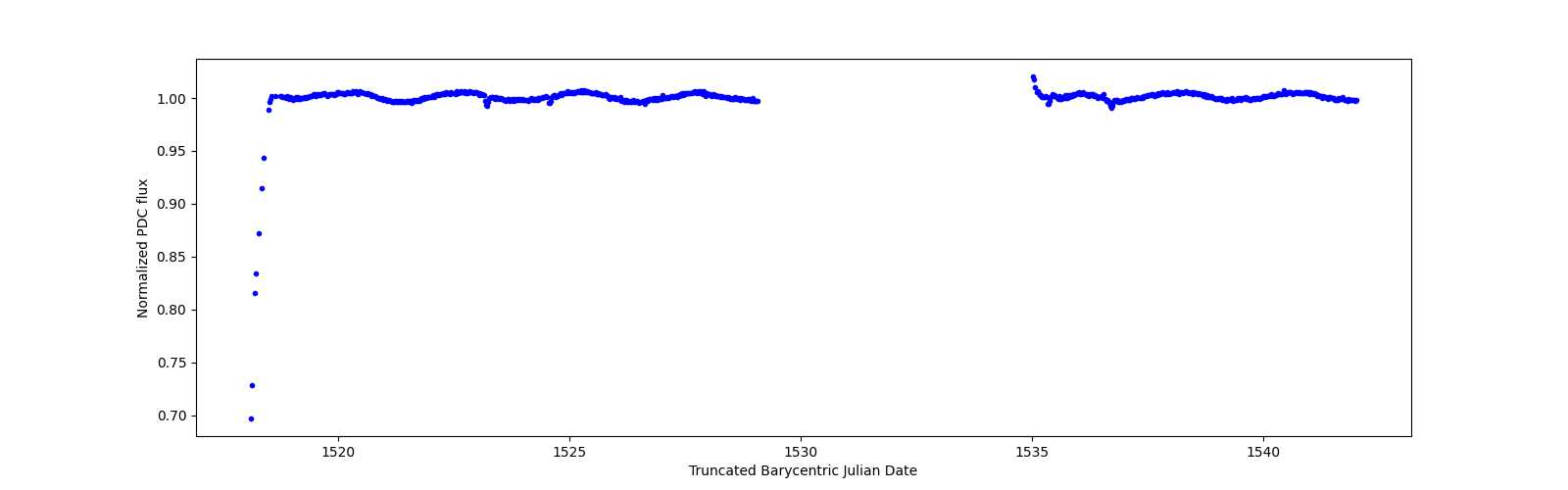 Timeseries plot