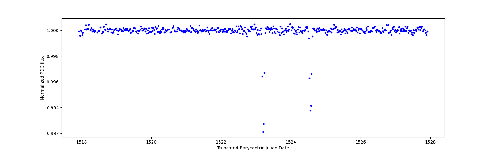 Zoomed-in timeseries plot