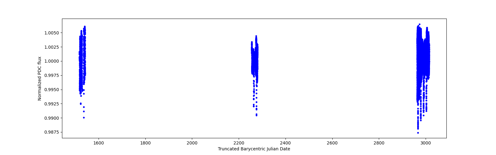 Timeseries plot