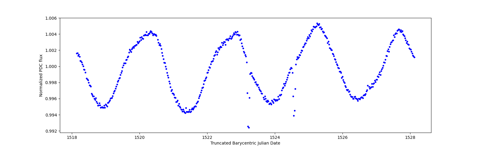 Zoomed-in timeseries plot