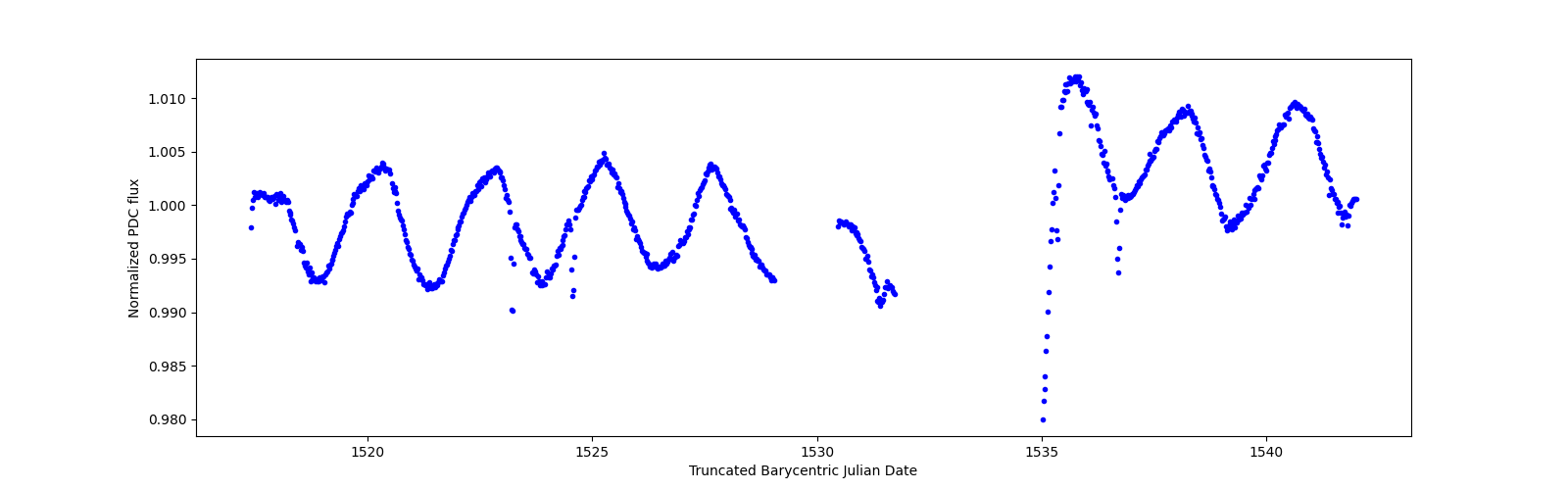 Timeseries plot