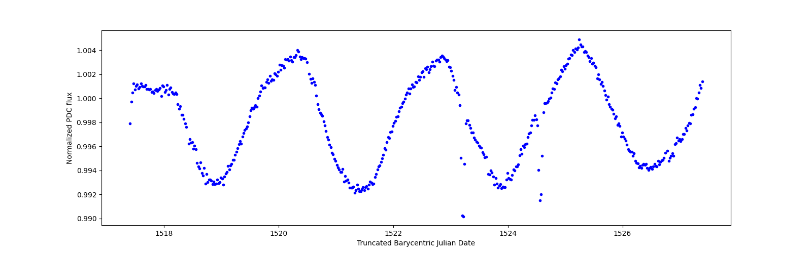 Zoomed-in timeseries plot