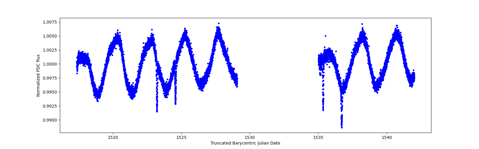 Timeseries plot