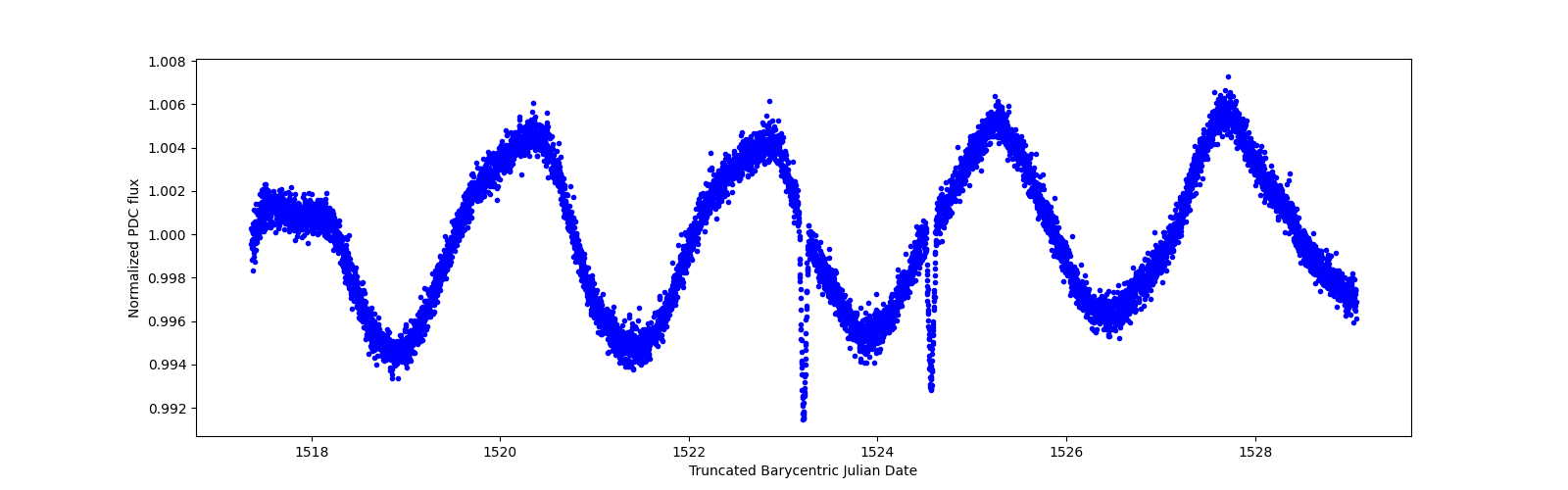 Zoomed-in timeseries plot