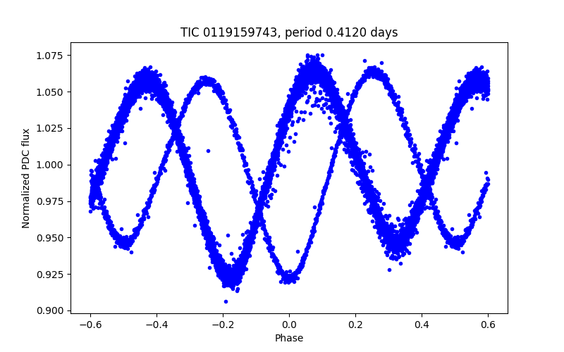 Phase plot