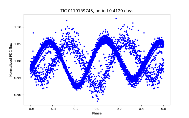 Phase plot
