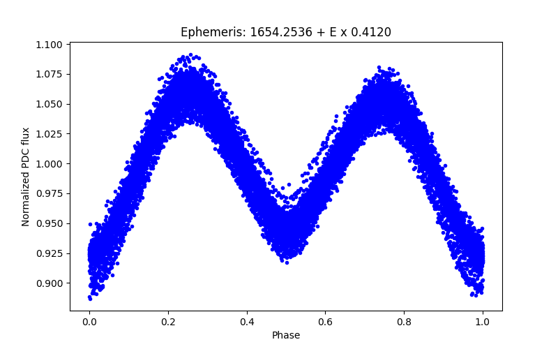 Phase plot