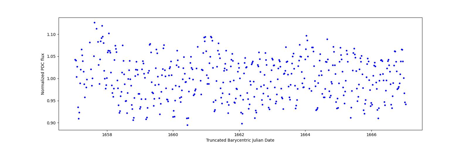 Zoomed-in timeseries plot