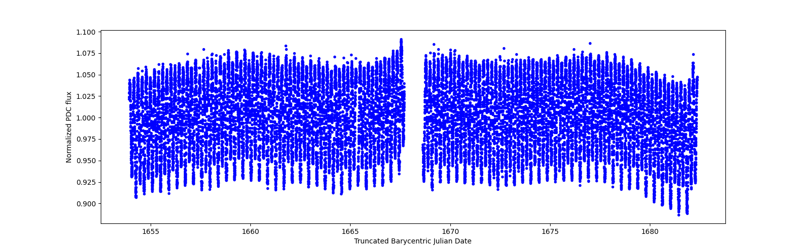 Timeseries plot