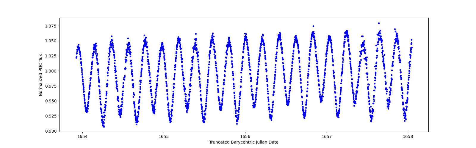 Zoomed-in timeseries plot