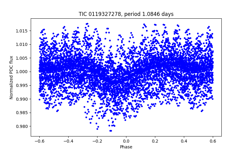 Phase plot