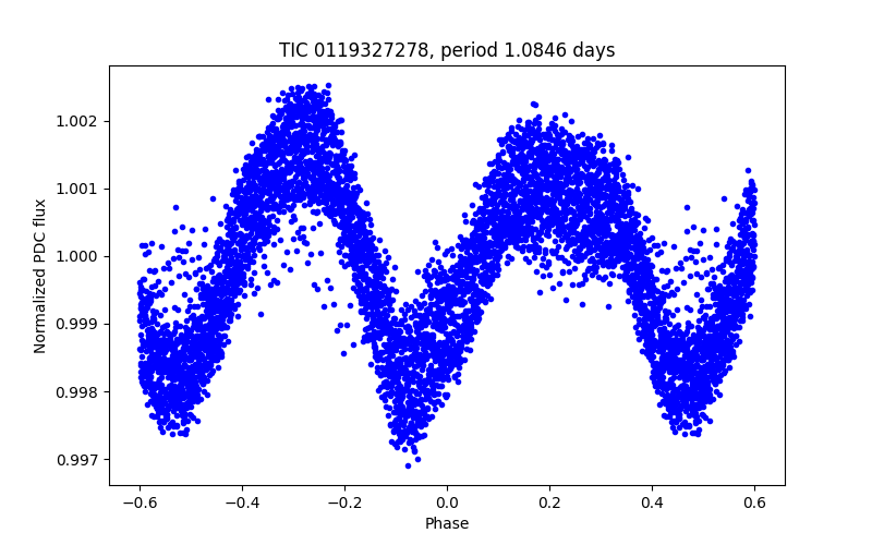 Phase plot
