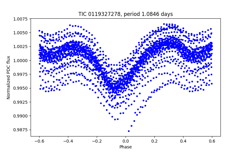 Phase plot