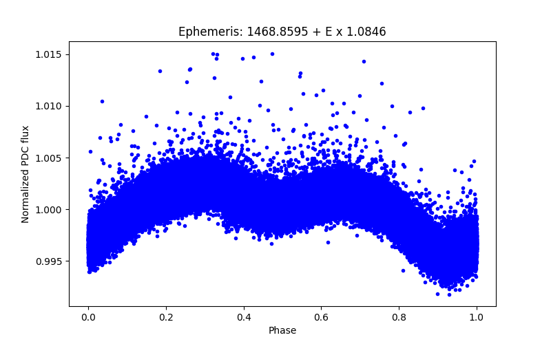 Phase plot