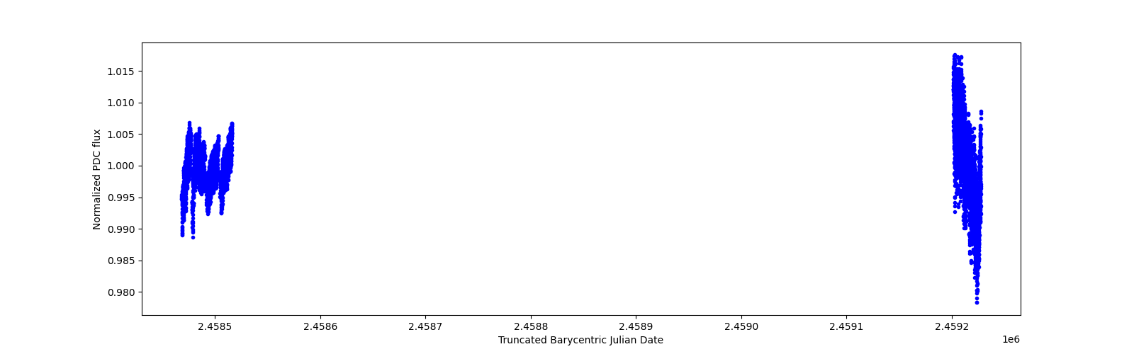 Timeseries plot
