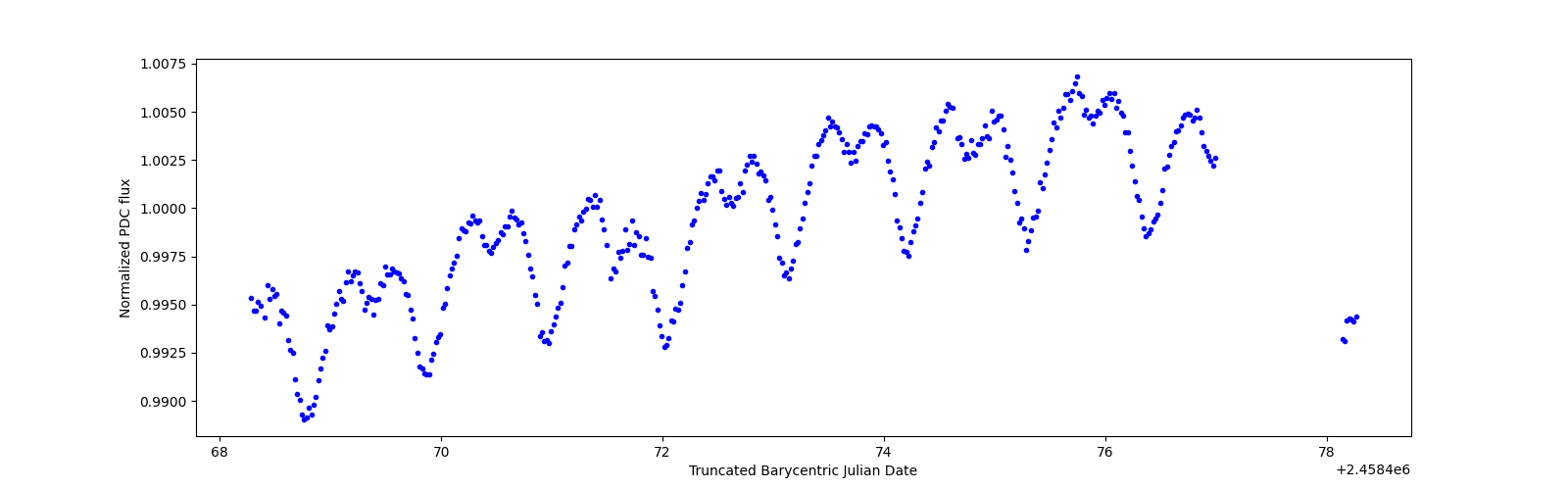 Zoomed-in timeseries plot