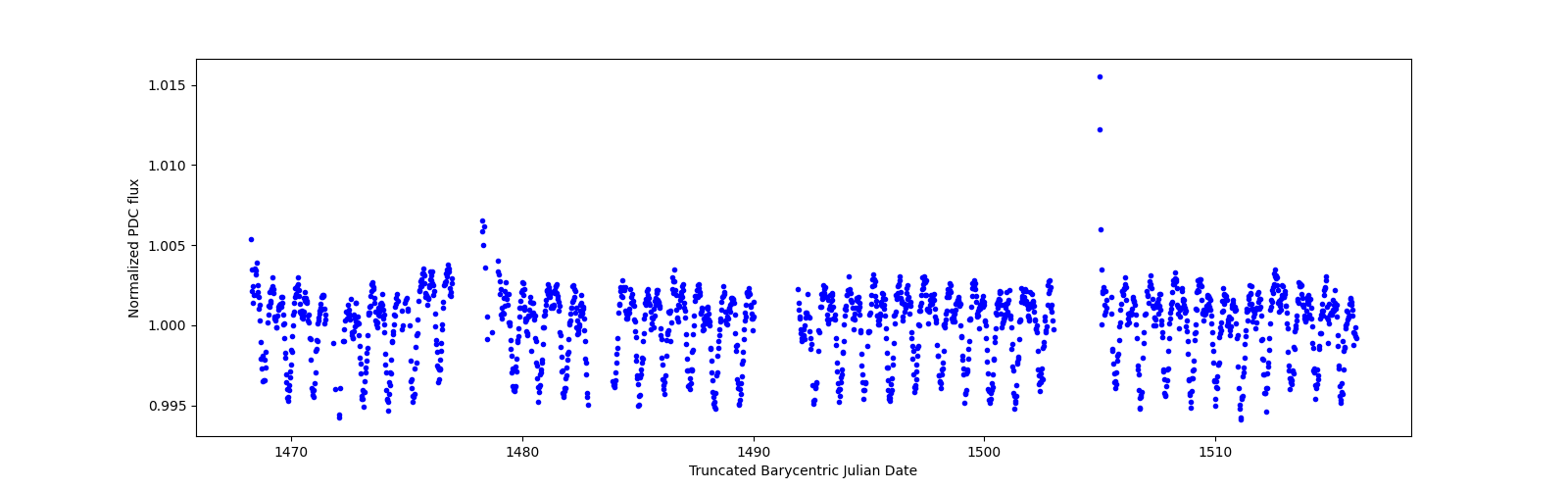 Timeseries plot