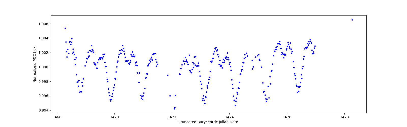 Zoomed-in timeseries plot