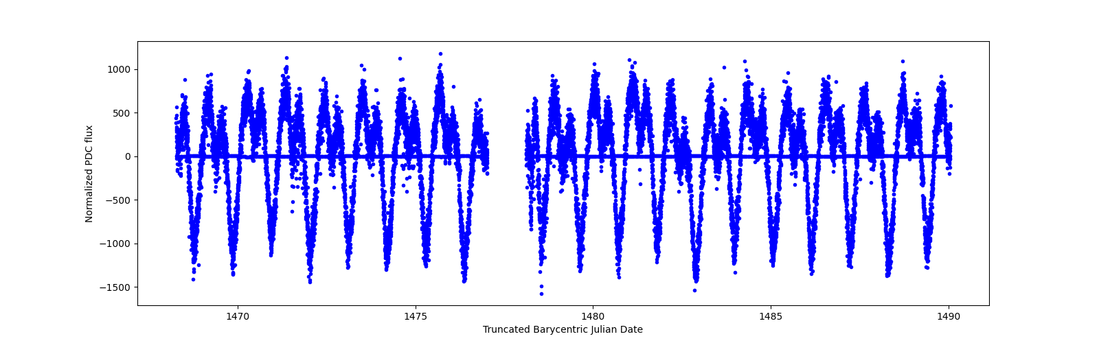 Timeseries plot