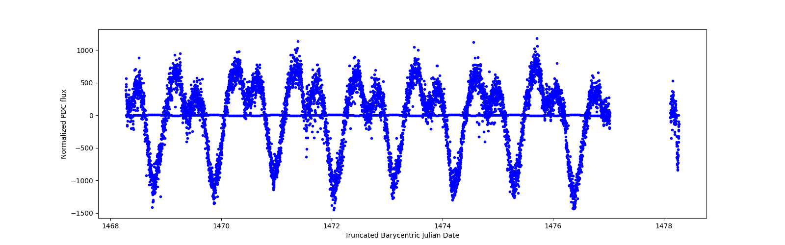 Zoomed-in timeseries plot