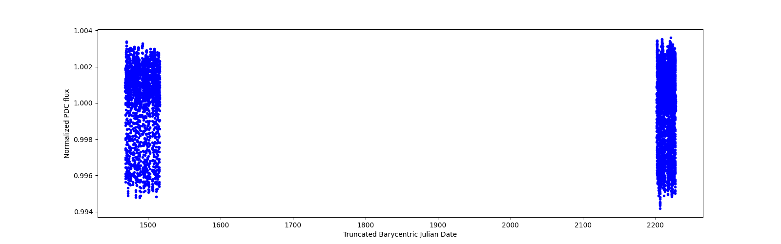 Timeseries plot