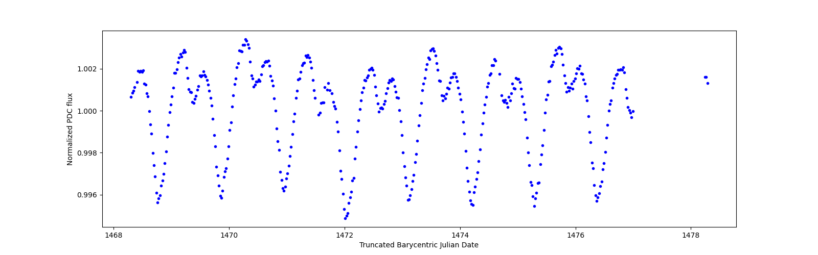 Zoomed-in timeseries plot
