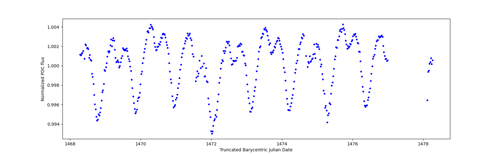 Zoomed-in timeseries plot