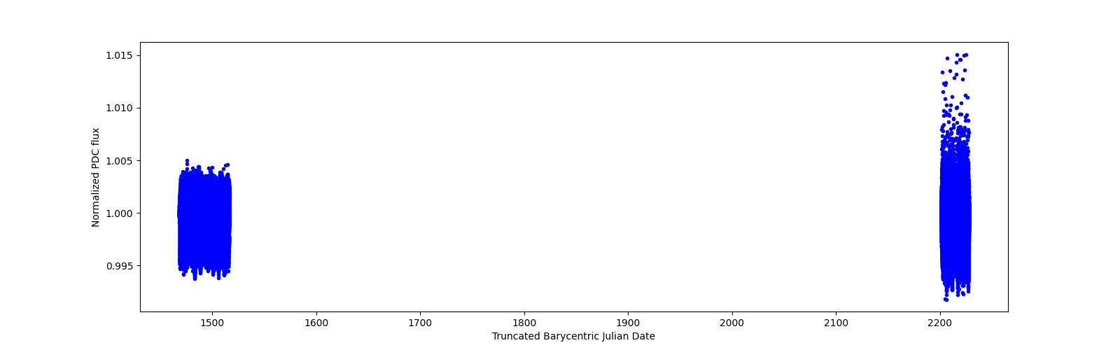 Timeseries plot