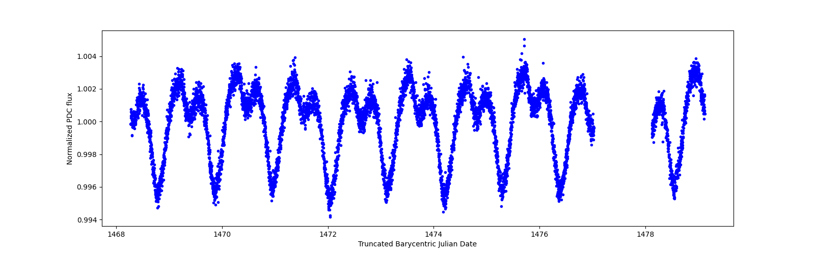 Zoomed-in timeseries plot