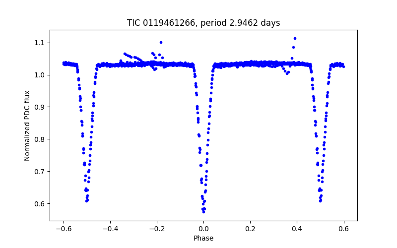 Phase plot