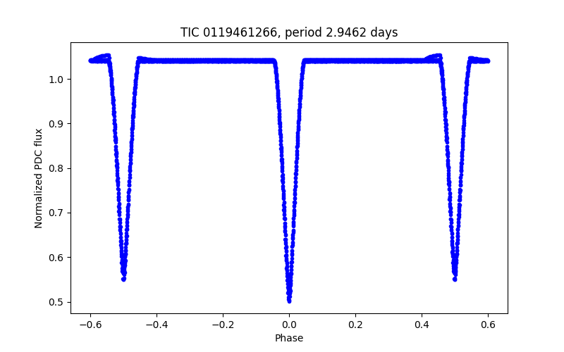 Phase plot