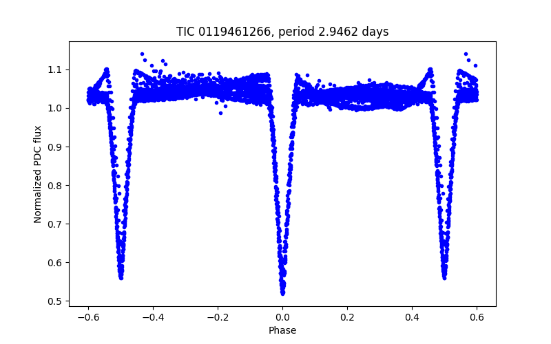 Phase plot