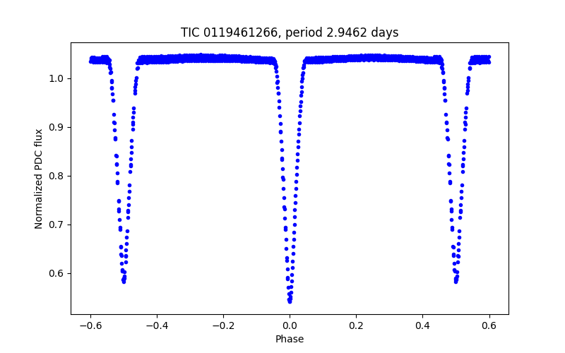 Phase plot