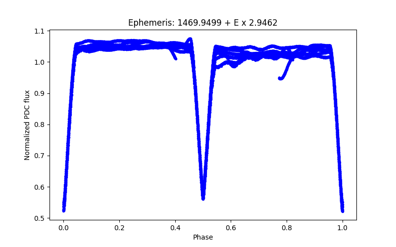 Phase plot