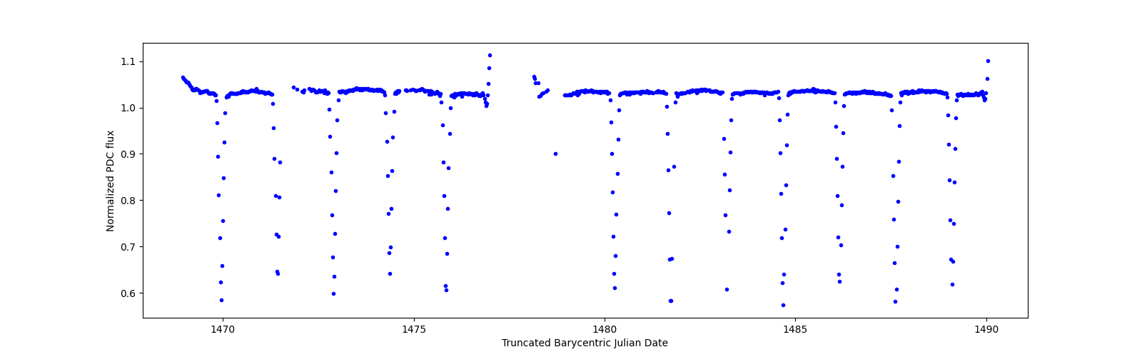 Timeseries plot