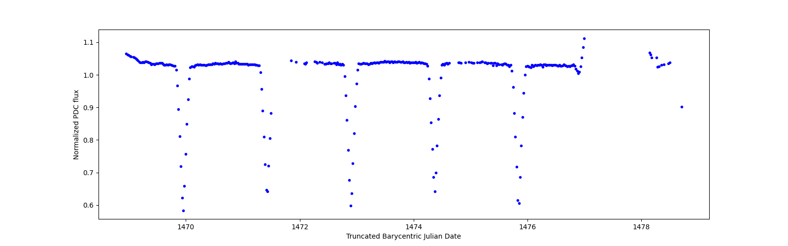 Zoomed-in timeseries plot
