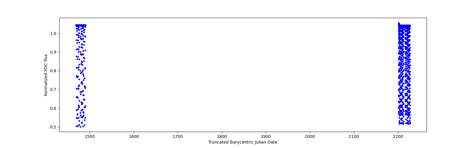 Timeseries plot